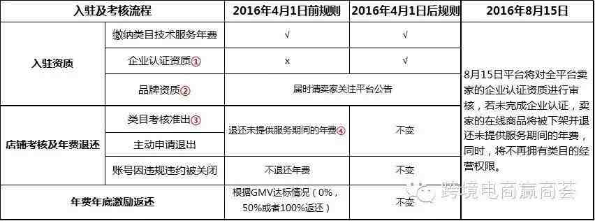 速卖通终于发布了企业认证和品牌准入明确时间点