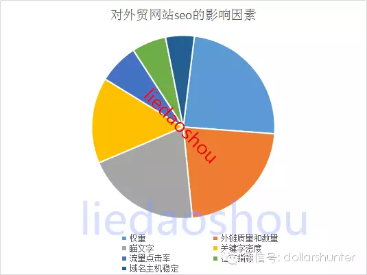 谈影响外贸网站seo各因素比例指标