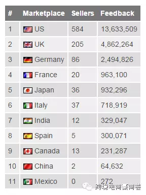 分享 | 最新版亚马逊全球1000强卖家出炉了！各站点的TOP 10 企业