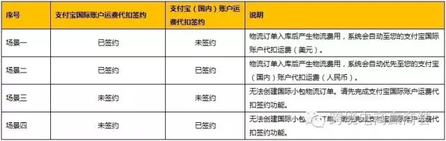 速卖通线上发货运费支付方式将在下周升级