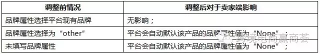 资讯 | 卖家注意了！速卖通平台将上线品牌属性必填功能