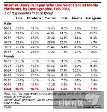 在日本Line更受女性青睐，Twitter月活却多于Facebook