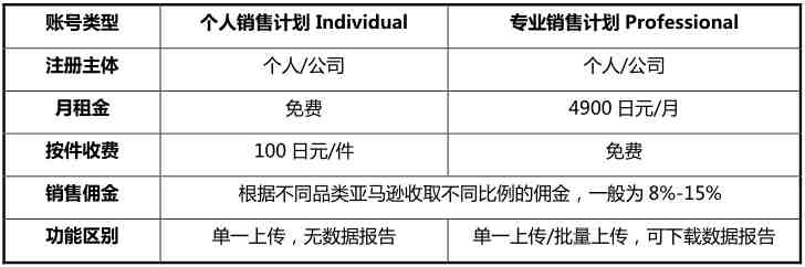 日本亚马逊开店注册步骤教程