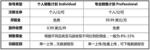 美国亚马逊开店注册步骤教程