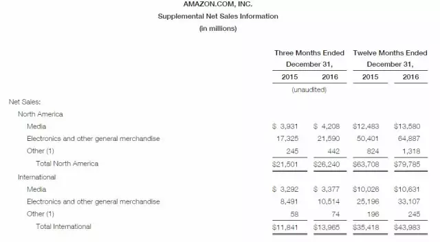 亚马逊发布Q4财报：这些数据出口电商得关注