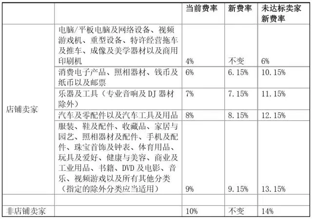 【干货】eBay美国站点政策更新全解读