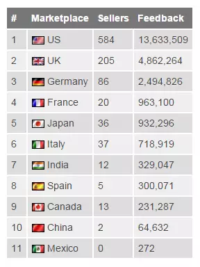 最新版亚马逊全球1000强卖家出炉了！看看各站点TOP10你上榜了吗？