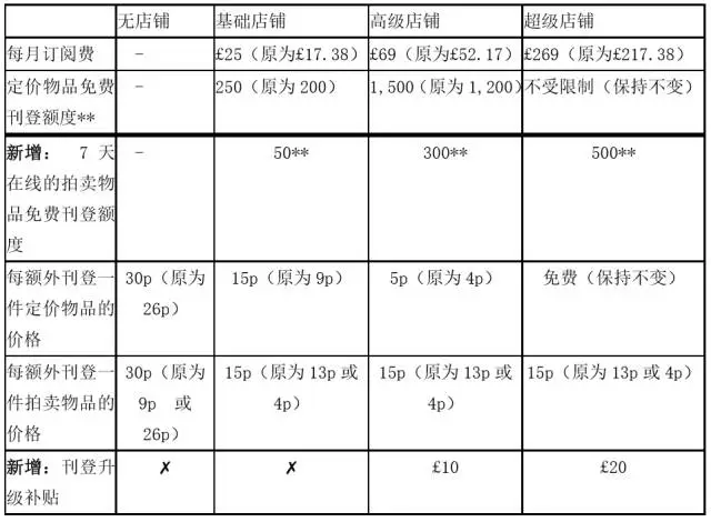 eBay | 英国站点政策更新全解读