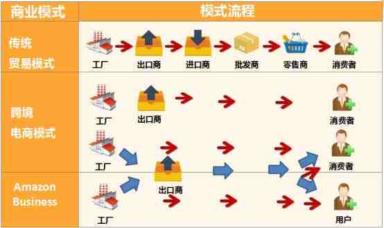 掘金跨境新蓝海：B2C的世界很大，B2B的世界更大？