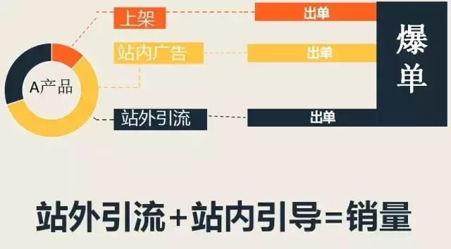 跨境电商中小卖家如何高效做站外引流？