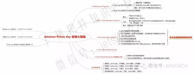 【干货】一图看懂，亚马逊Prime Day促销大指南