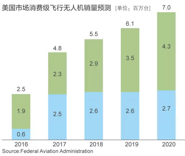 “无人机”的兴起，摄影器材配件的销量也随之上升