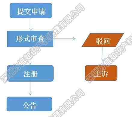 美国外观专利和欧盟外观专利申请有何不同？