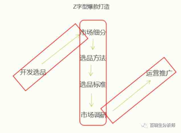 Z型打法深度实操和趋势分析提纲