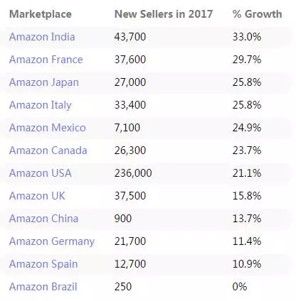 去年亚马逊新增卖家70万，今年半年就新增了50万，但存活率低到可怕......
