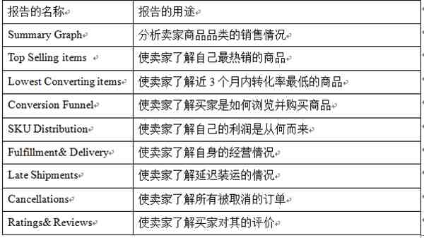 卖家必看， 沃尔玛平台的各类报告