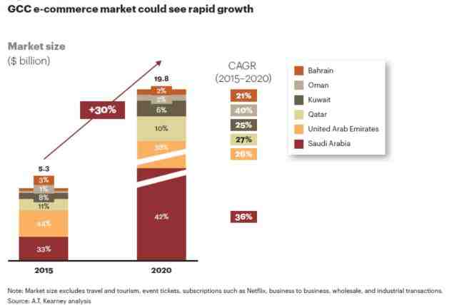 世界电商市场的最后一片蓝海——海湾国家（下）