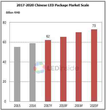 LED海外市场猛增，中国制造规模达730亿