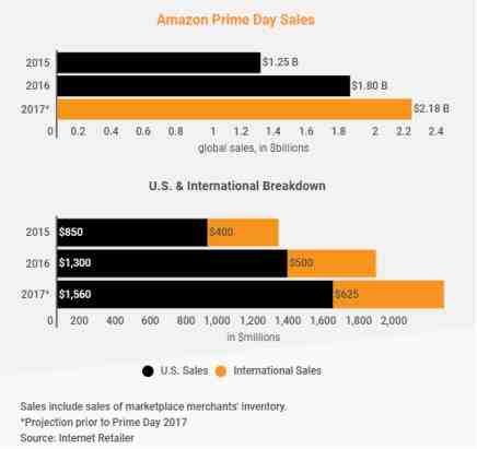 2017年Prime Day，亚马逊全站销售额预计将突破20亿美元