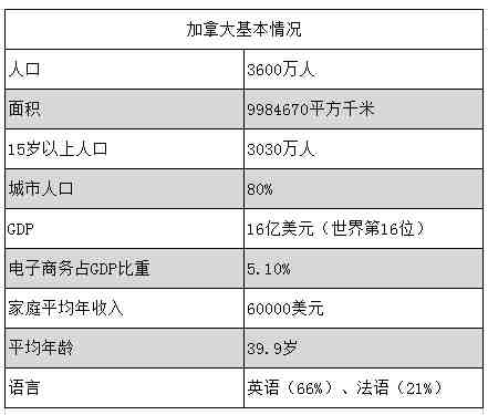 270亿美元的加拿大电商市场，这些平台最吃香