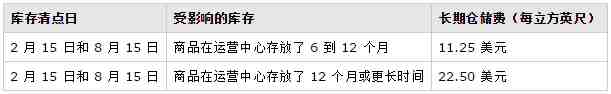 注意！8月15日，亚马逊FBA开始征收新一轮长期仓储费用，想省钱的看这里！