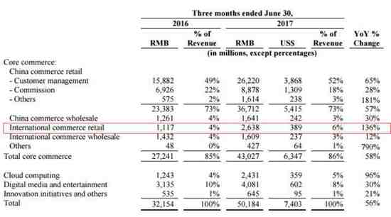 阿里国际零售营收3.89亿美元 同比增长136%