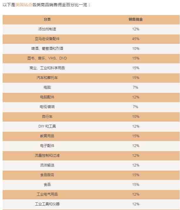 亚马逊将取消欧洲五国站点所有品类的最低销售佣金！