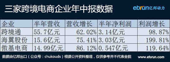 半年营收都破14亿元：这些跨境电商有何秘密