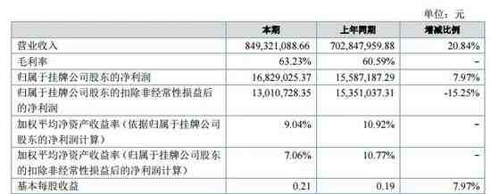 赛维电商半年营收8.49亿元 同比增长20.84%