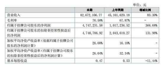 沐家家居半年营收8267万元 净利润翻3倍