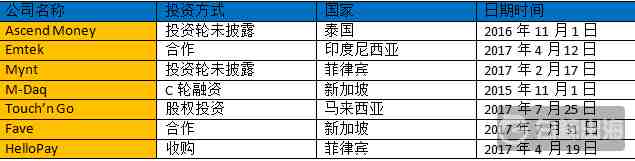 腾讯、阿里、京东等企业在东南亚的投资并购之路