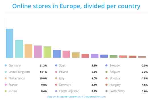 欧洲电商网站数量超80万，排名前三的国家有哪些？