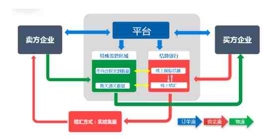 小额跨境B2B火了 保税区是解决征信关键？