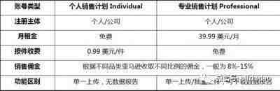 干货 | 运营亚马逊店铺到底要投入多少钱？