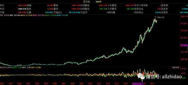 Amazon平台分析