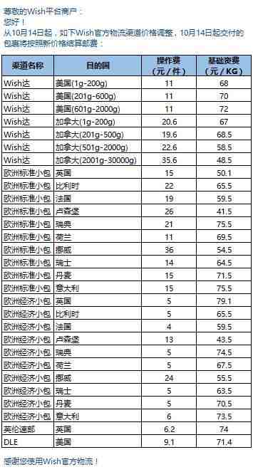 卖家悉知！Wish邮/Wish达发布部分产品旺季价格调整通知