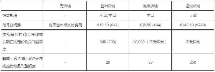 eBay法国、意大利和西班牙站店铺价格变更公告