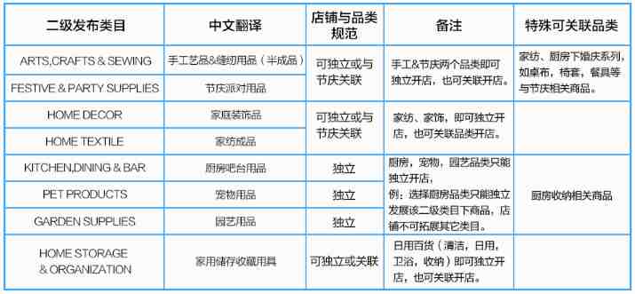 速卖通发布2017家居行业品类与店铺规范