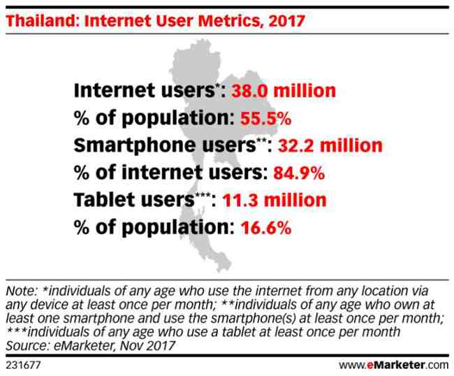 全球电商资讯泰国篇：社交营销首选Facebook，服装及个人护理是热销品