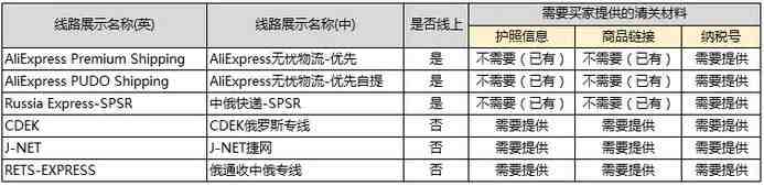 俄罗斯海关处新政 没这些可能包裹不能入境