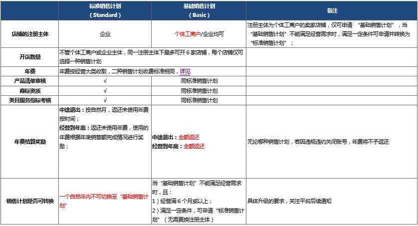 速卖通2018年招商将推出“基础销售计划”类型