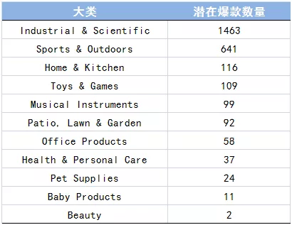 过去的2017年，亚马逊的潜在爆款你知道多少？