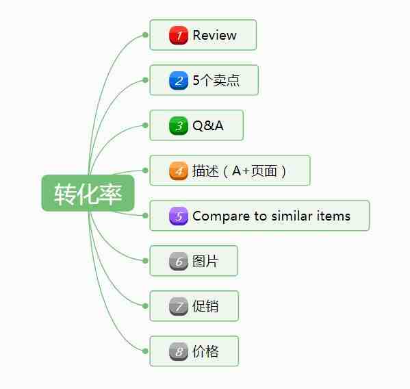 还在乱改Listing？小心5单变1单！