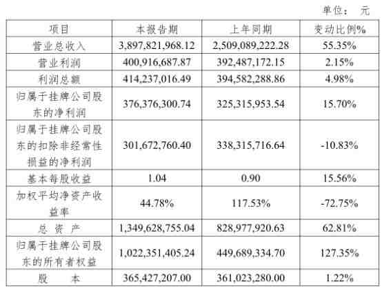 【Hi夜话】安克创新：2017年营收38.98亿，同比增长55.35%,净利润3.76亿元