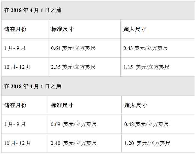 美国亚马逊FBA费用又涨价了