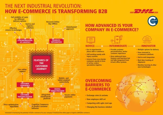 DHL白皮书:电子商务正在改变B2B公司