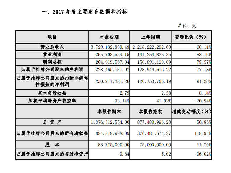 【Hi夜话】傲基电商2017全年营收37.29亿 净利润增长75%，PingPong完成B3轮融资