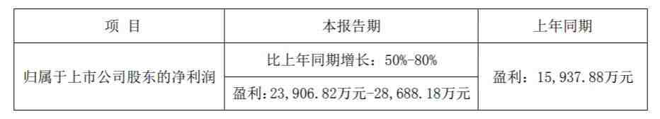 第一季度盈利高达2.86亿元 这家跨境电商公布业绩预告