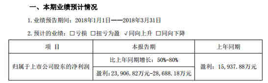 【Hi夜话】跨境通2018年第一季度净利润预增50%-80% 兰亭集势全年亏损加剧