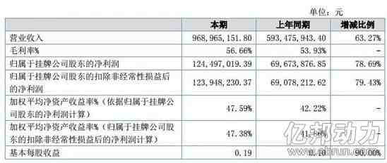 2017年营收9.68亿元 这家跨境电商公布财报了